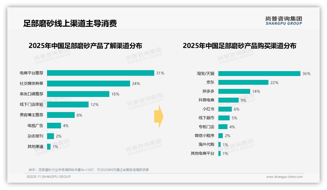 一文读懂41%消费者晚间沐浴后使用足部磨砂：尚普咨询集团报告精编-2025年11月-足部磨砂-38