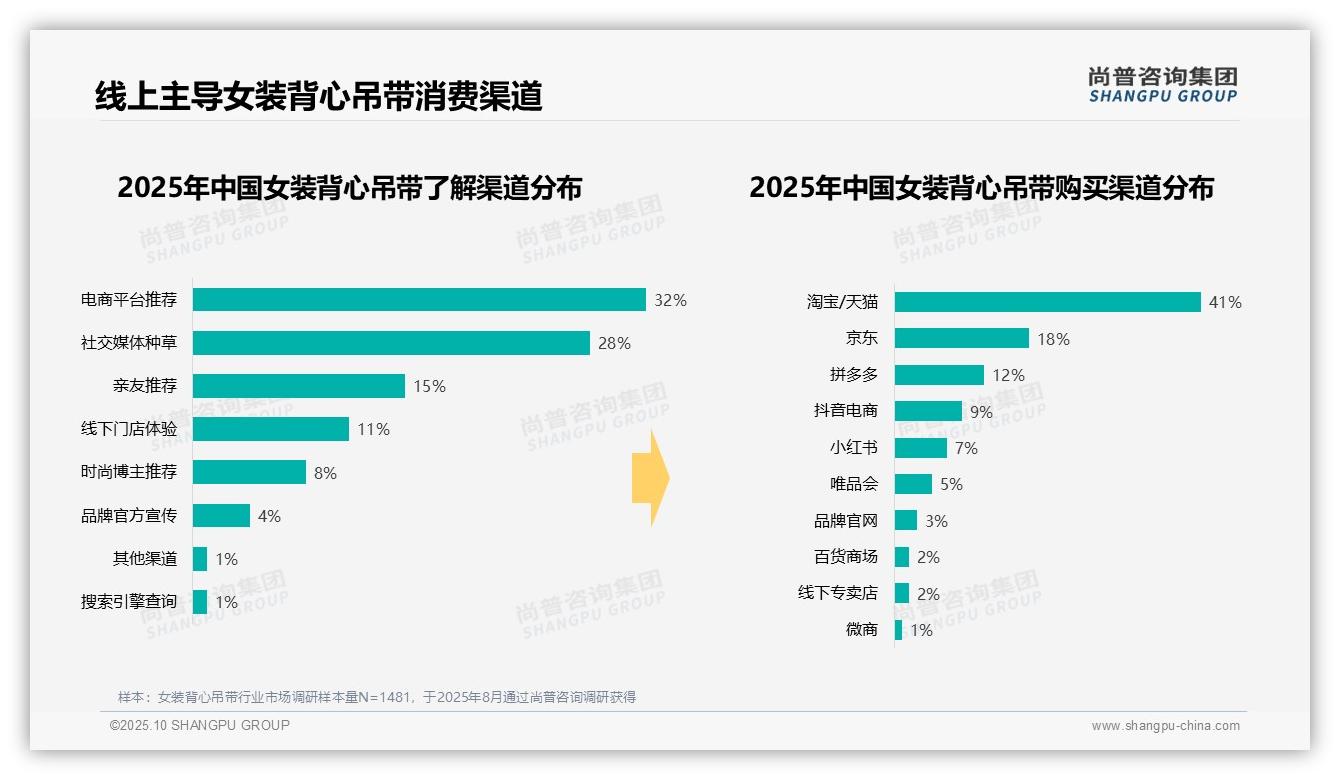 夏季消费占比57%主导女装背心吊带市场——尚普咨询集团独家报告-2025年10月-女装背心吊带-38