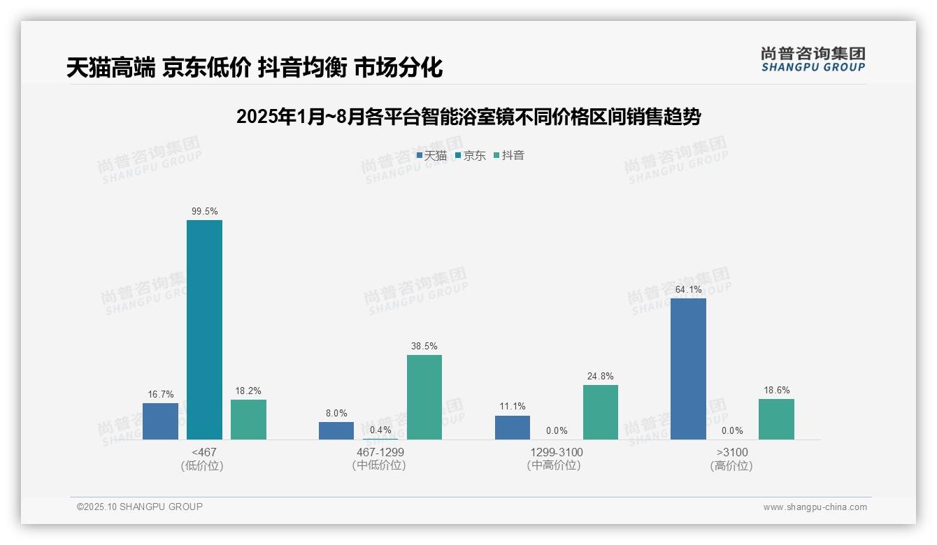 尚普咨询集团报告解读：为何说京东平台低价产品销量占比99.5%-2025年10月-智能浴室镜-38