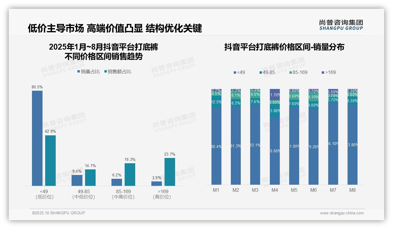 抖音打底裤80.5%销量来自低价区间——尚普咨询集团白皮书核心观点-2025年10月-打底裤-38