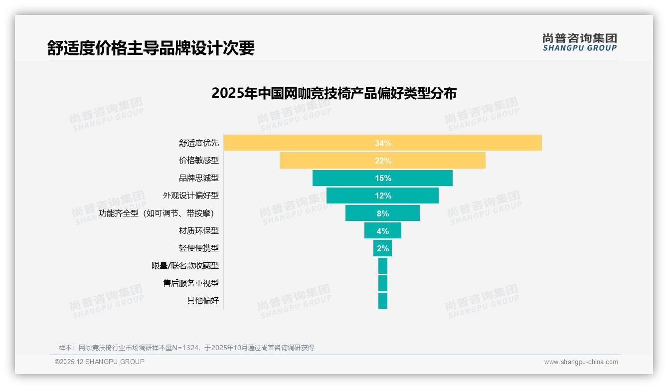 尚普咨询集团网咖竞技椅品类年报：50%复购率瓶颈，34%因更低价换品牌-2025年12月-网咖竞技椅-38