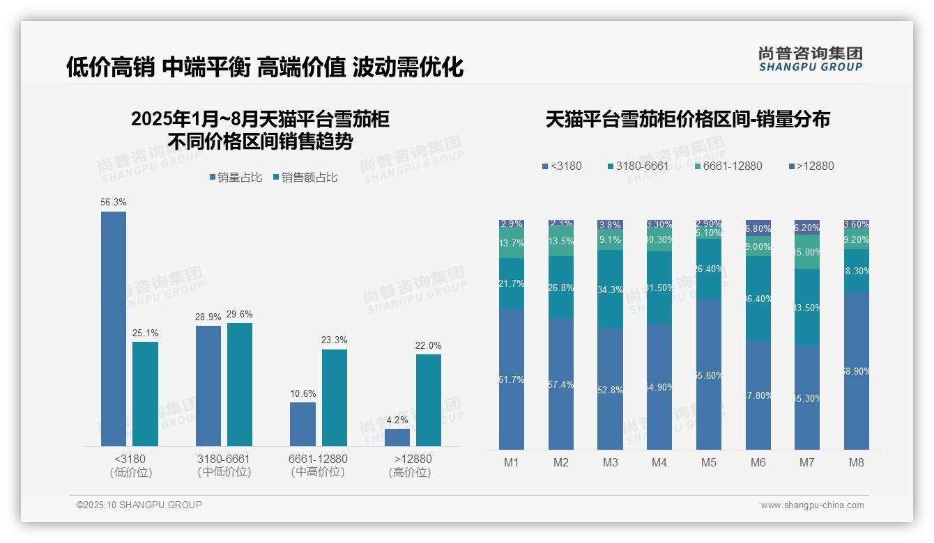 雪茄柜抖音低价占比69.1%揭示渠道策略，尚普咨询集团报告给出权威数据-2025年10月-雪茄柜-38