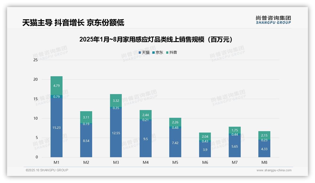 高端家用感应灯销售额占比35%，_尚普咨询集团报告给出权威数据-2025年10月-家用感应灯-38