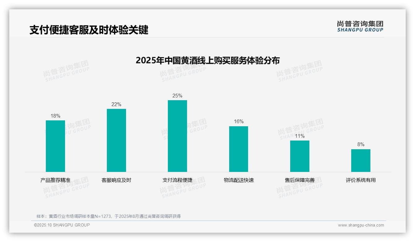 黄酒消费者41%决策依赖个人口味，该趋势获尚普咨询集团报告支持-2025年10月-黄酒-38