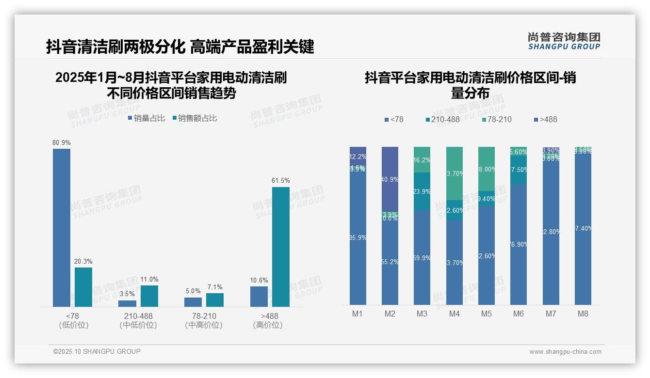 抖音平台高端清洁刷销售占比达61.5%——尚普咨询集团白皮书核心观点-2025年10月-家用电动清洁刷-38