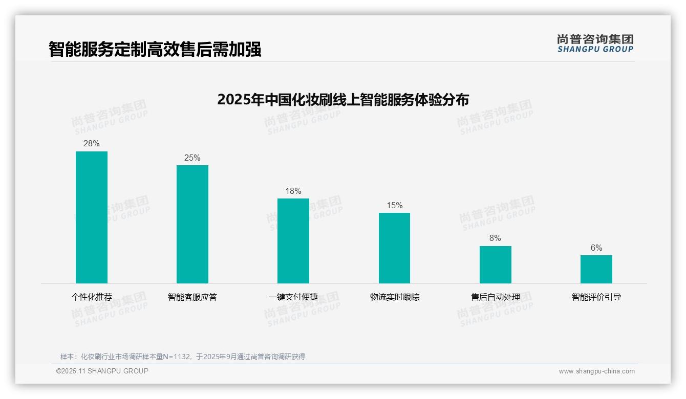 行业风向：尚普咨询集团报告提出短视频广告35%占比成美妆首选-2025年11月-化妆刷-38