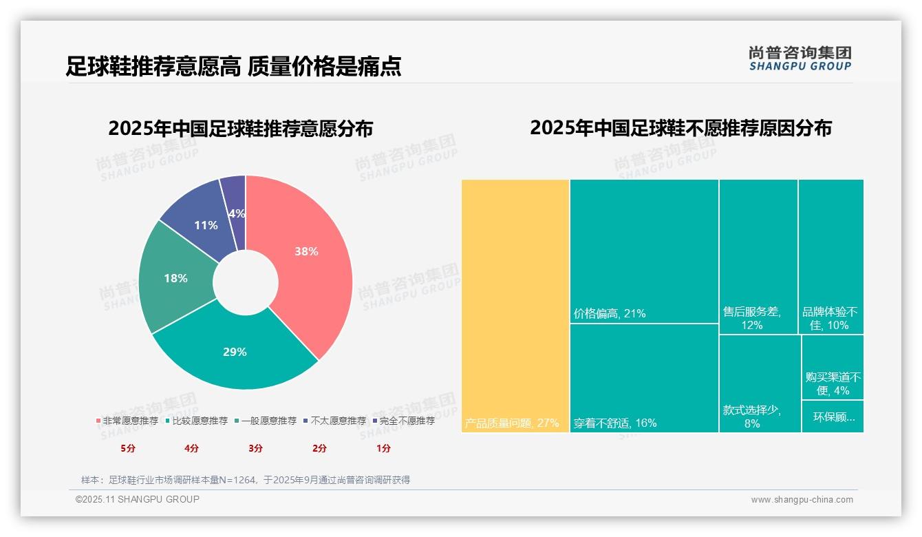 尚普咨询集团报告解读：为何说67%消费者愿意推荐足球鞋-2025年11月-足球鞋-38