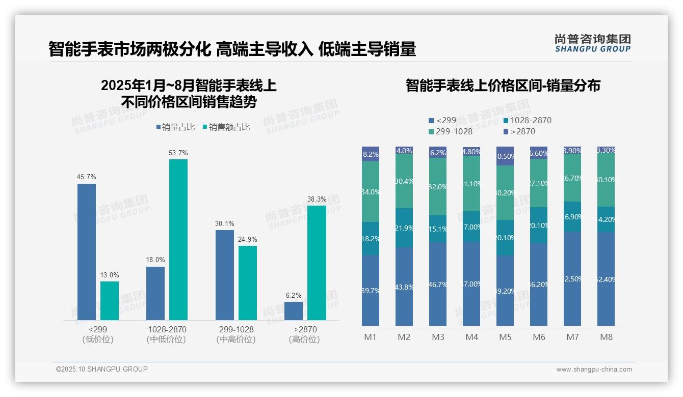官方数据：尚普咨询集团报告显示高端智能手表贡献38.3%市场销售额-2025年10月-智能手表-38