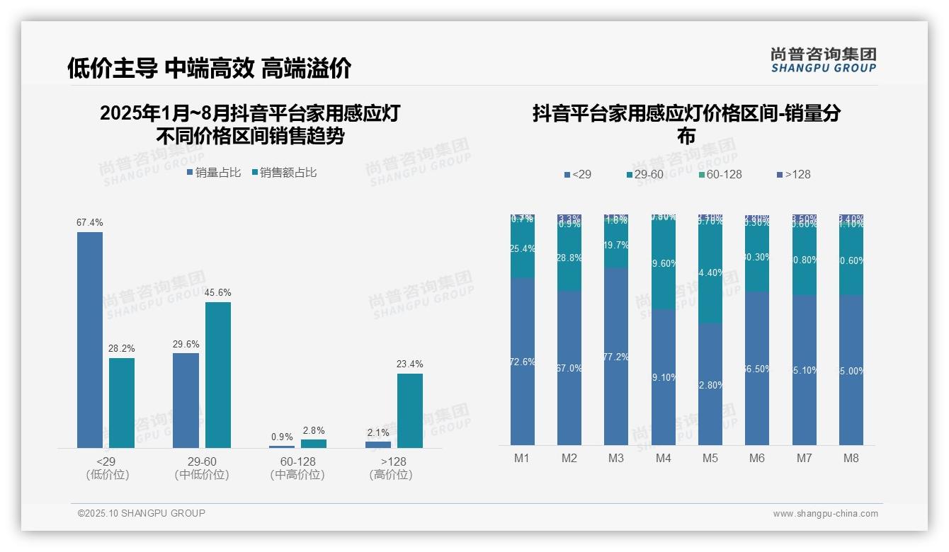 高端感应灯销量仅3.2%贡献39%销售额——尚普咨询集团数据解读-2025年10月-家用感应灯-38