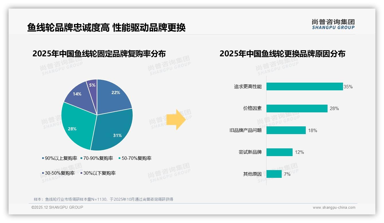 尚普咨询集团权威发布：87%男性消费者主导鱼线轮市场，中青年26-45岁占比67%-2025年12月-鱼线轮-38