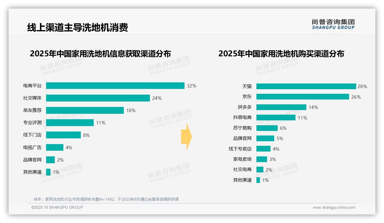 39%购买发生在周末白天——尚普咨询集团最新报告证实-2025年10月-家用洗地机-38