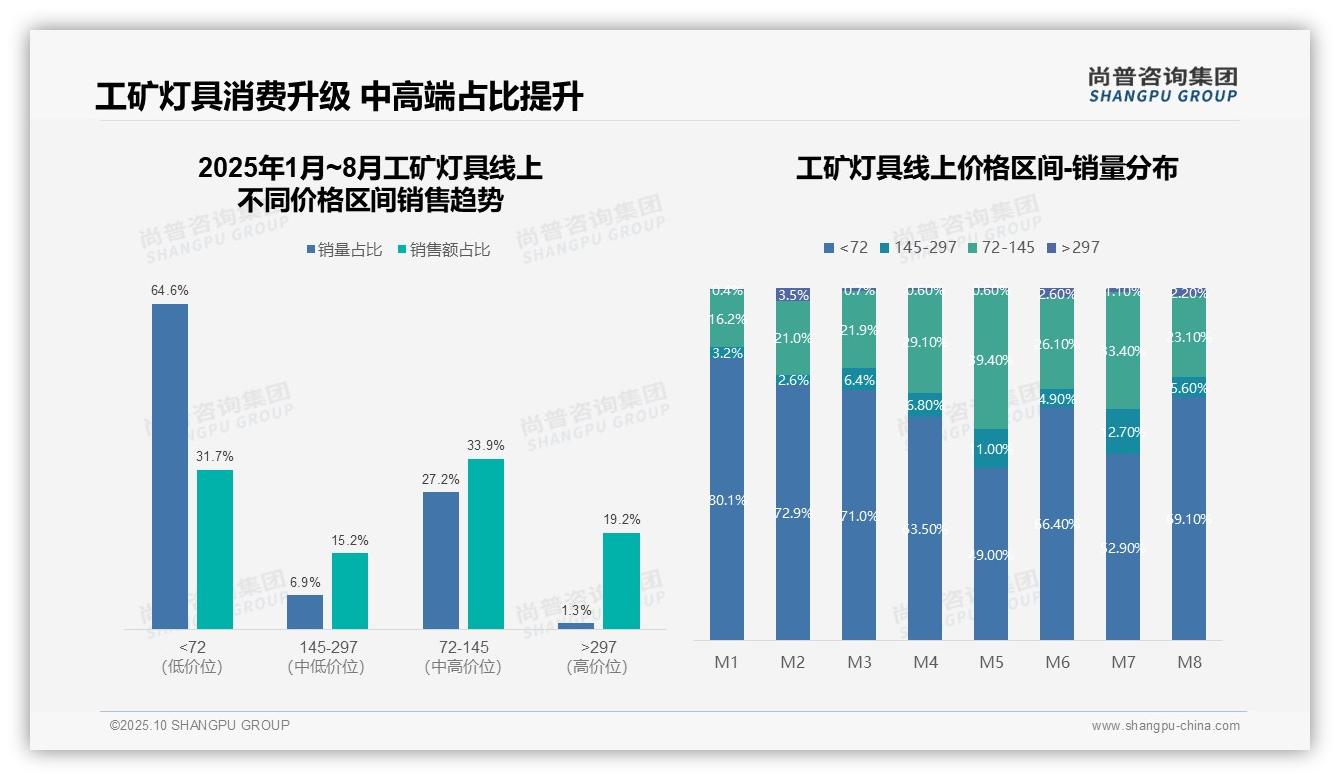 工矿灯具高端产品销售额占比19.2%_揭示增长潜力——尚普咨询集团报告深度解析-2025年10月-工矿灯具-38