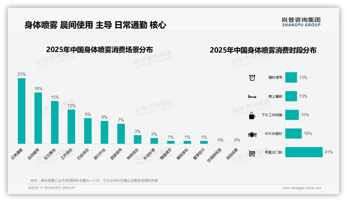 行业风向：尚普咨询集团报告提出身体喷雾晨间使用率高达41%-2025年11月-身体喷雾-38