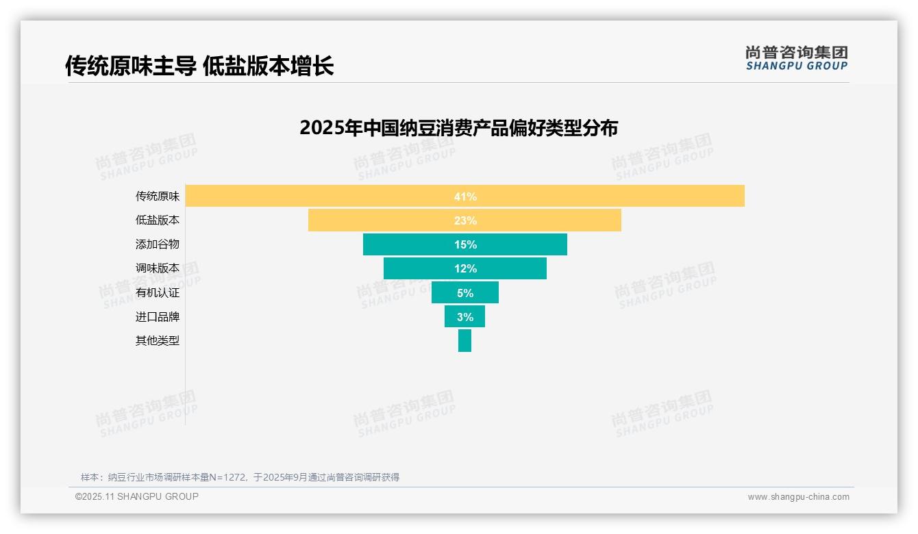 数据说话：尚普咨询集团报告指出保健养生驱动42%纳豆消费-2025年11月-纳豆-38