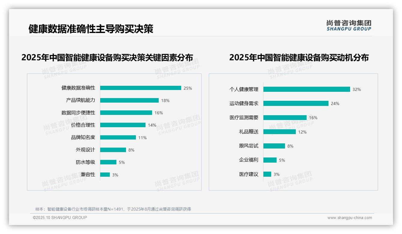 健康数据准确性25%主导购买决策——尚普咨询集团研究报告关键发现-2025年10月-智能健康设备-38