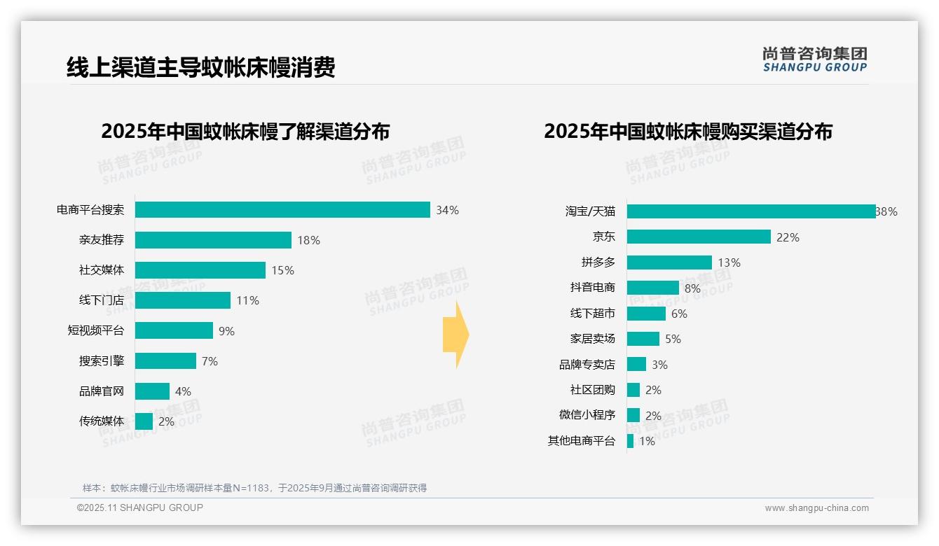 权威印证：尚普咨询集团调研报告确认62%消费者夏季购买蚊帐床幔-2025年11月-蚊帐床幔-38