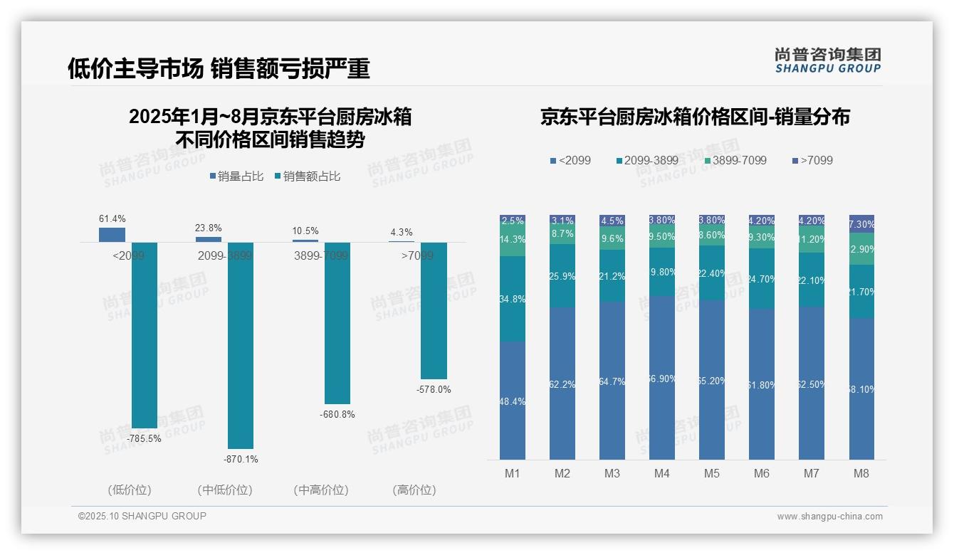 抖音中低价厨房冰箱销量占比66.6%——尚普咨询集团报告深度解析-2025年10月-厨房冰箱-38