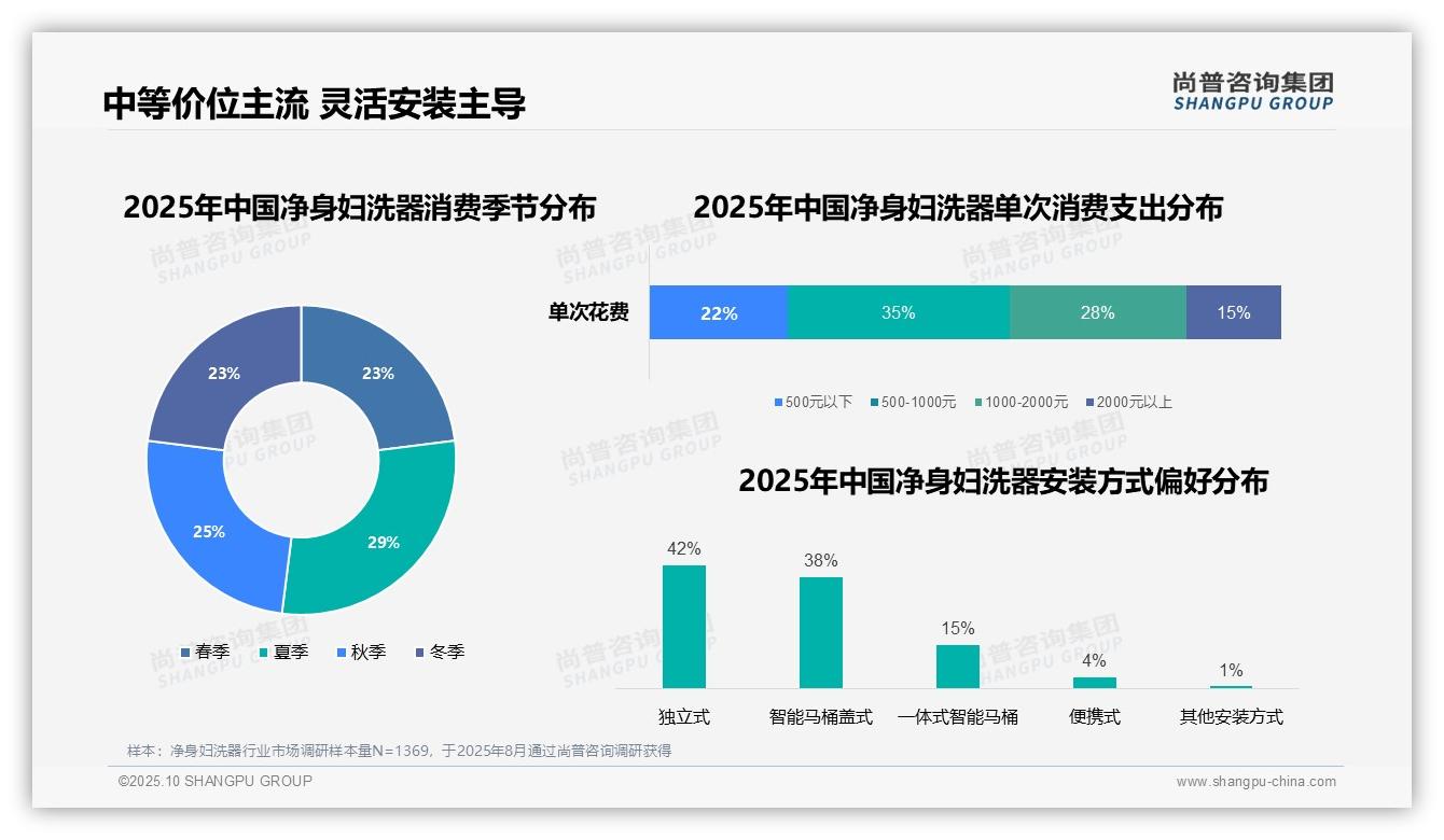 80%消费者偏好净身妇洗器灵活安装——尚普咨询集团市场研究报告-2025年10月-净身妇洗器-38