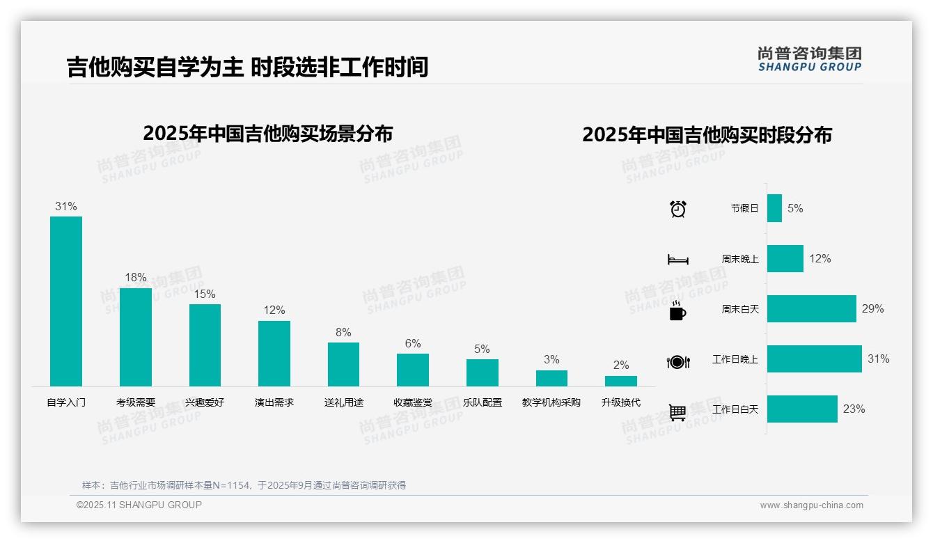 线上购买占比41%主导消费行为——尚普咨询集团独家报告-2025年11月-吉他-38