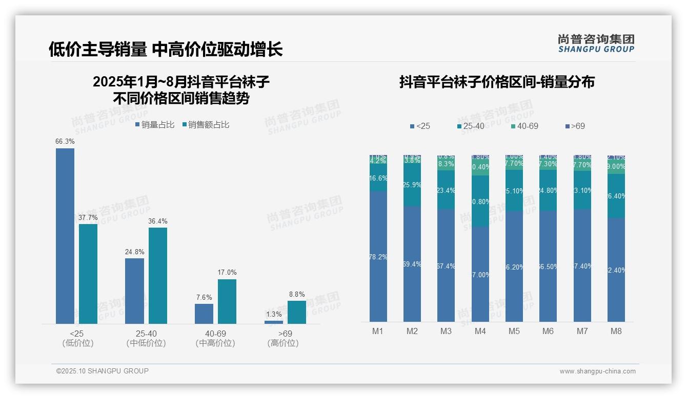 重磅发现：京东袜子高端市场12.7%占比领先，尚普咨询集团报告发布-2025年10月-袜子-38