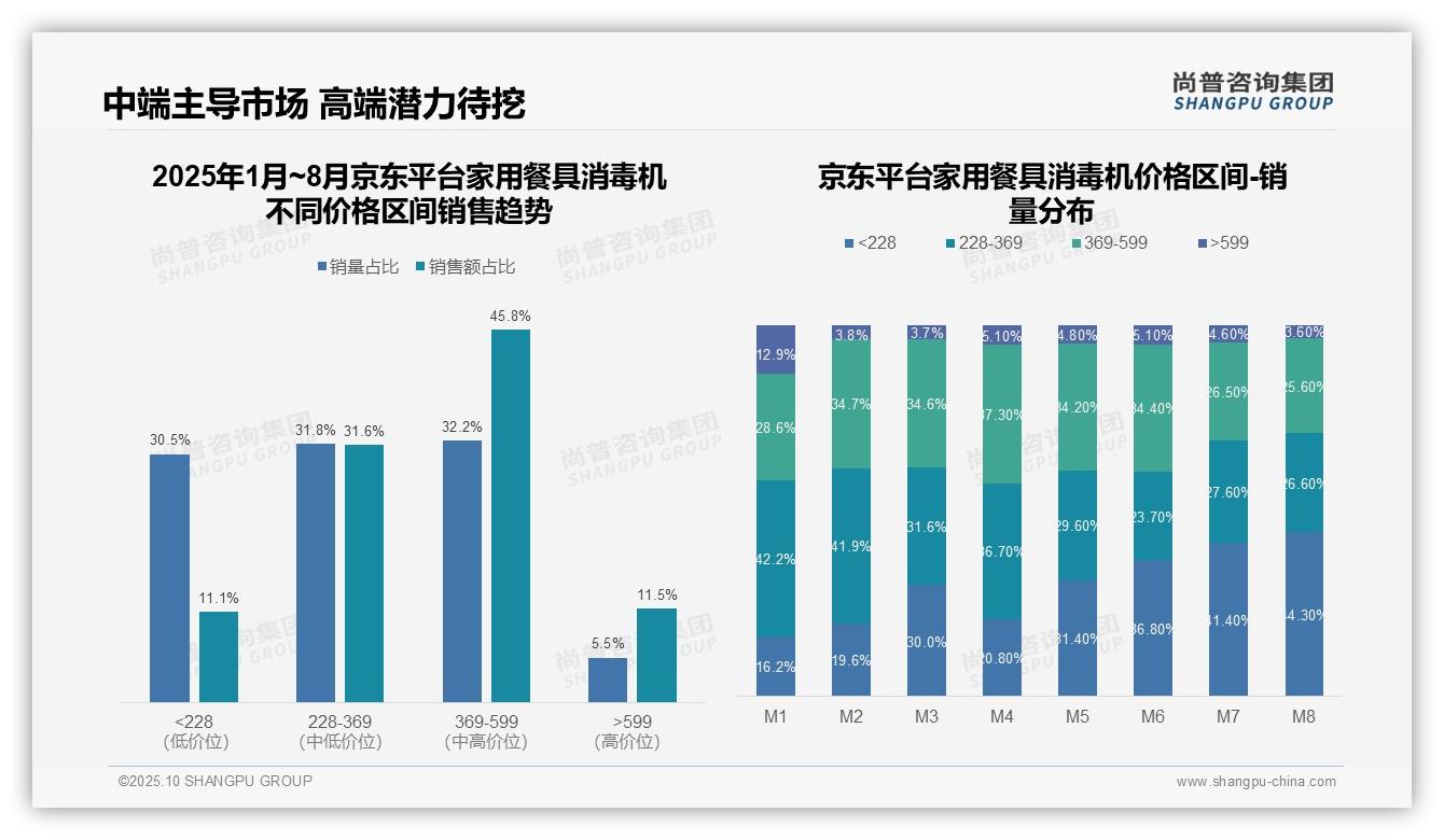 尚普咨询集团报告聚焦：中端产品贡献53.7%销售额-2025年10月-家用餐具消毒机-38
