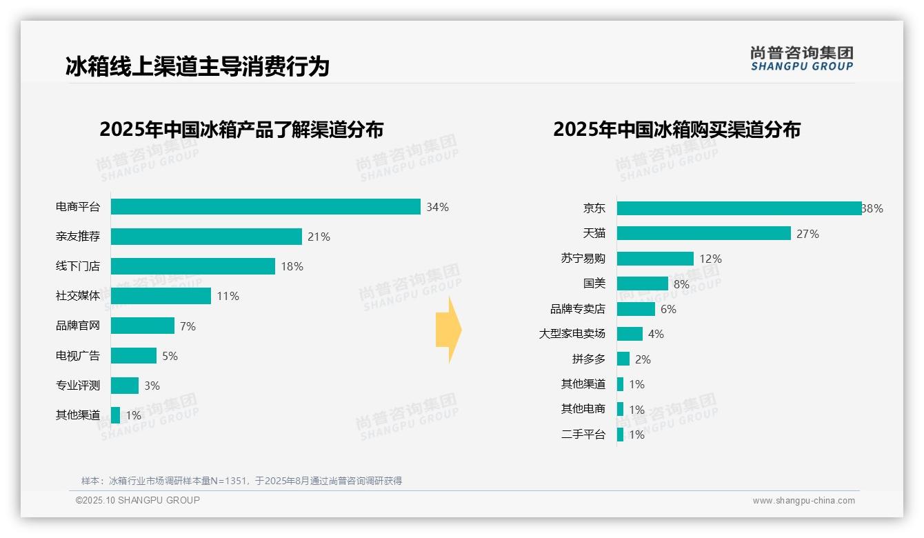 重磅发现：42%冰箱消费由旧换新驱动，尚普咨询集团报告发布-2025年10月-冰箱-38