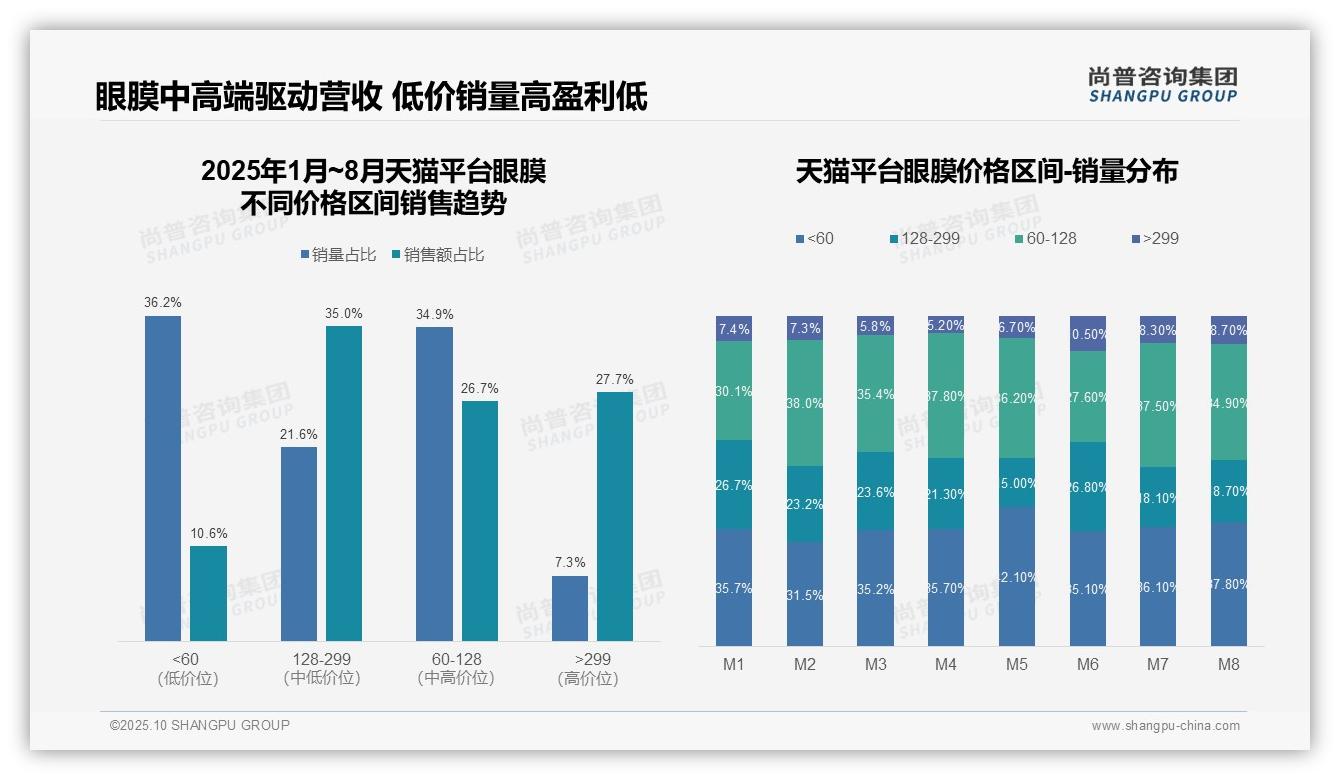 行业风向：尚普咨询集团报告提出抖音眼膜高端销售占比39.3%-2025年10月-眼膜-38