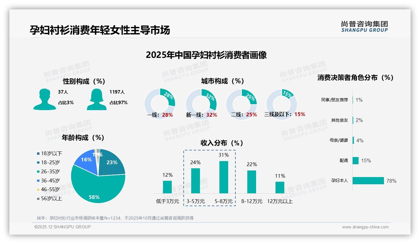 尚普咨询集团权威发布：26到35岁女性占58%孕妇衬衫消费，抖音成主战场-2025年12月-孕妇衬衫-38