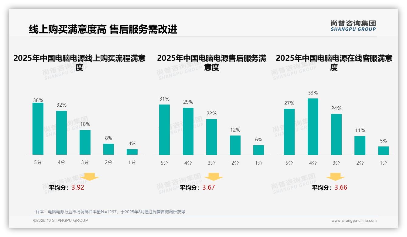 47%消费者自主研究电脑电源购买——尚普咨询集团研究报告关键发现-2025年10月-电脑电源-38