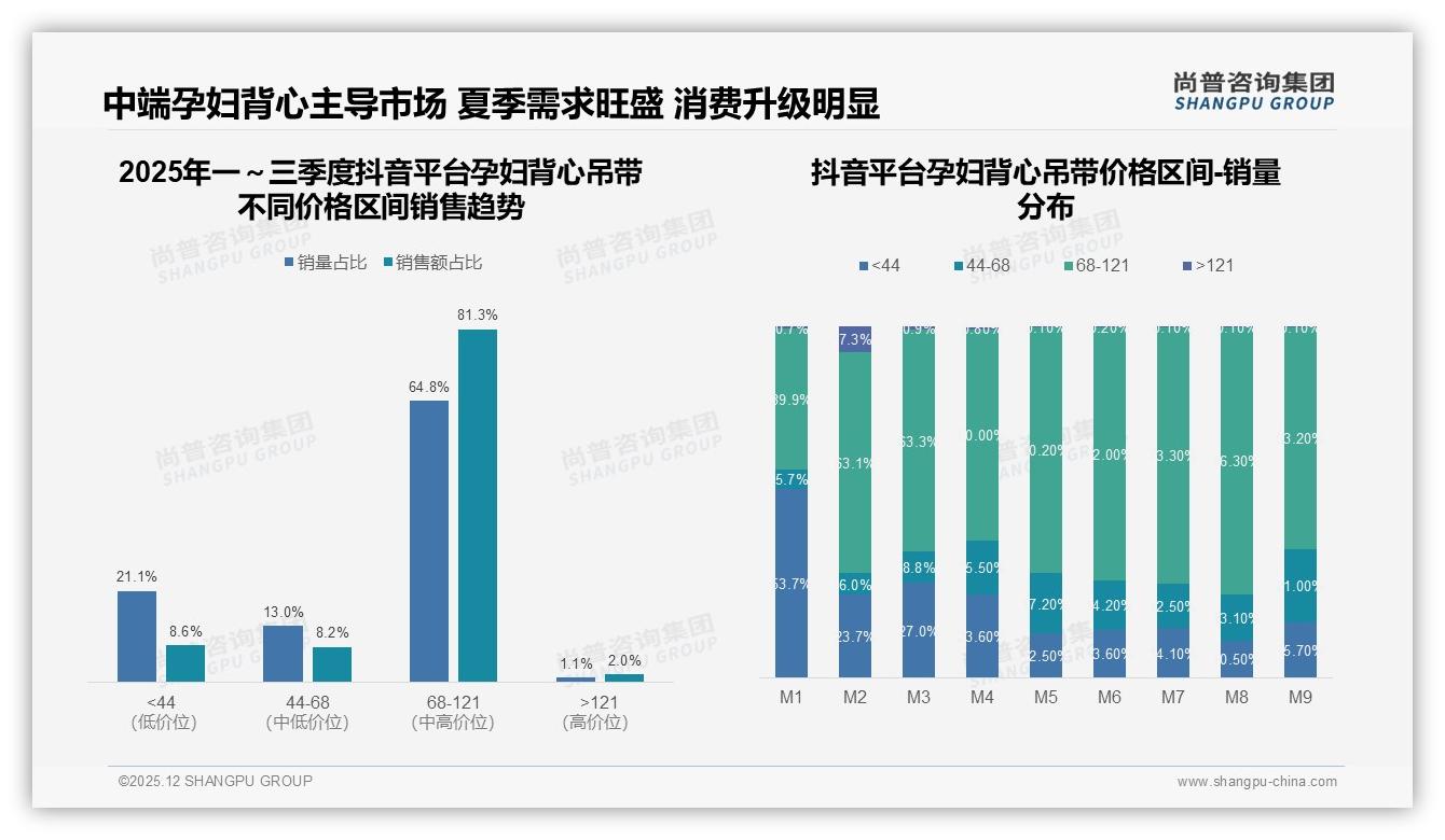 夏季38%孕妇背心吊带销量爆发，凉爽莫代尔24%偏好促品类升级——尚普咨询集团市场扫描-2025年12月-孕妇背心吊带-38