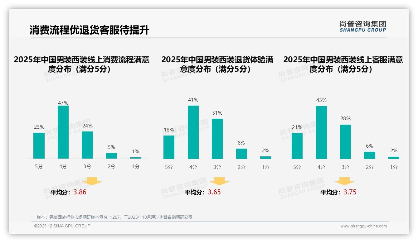 男装西装52%线上购买占比背后，退货体验均分3.65成最大短板——尚普咨询集团白皮书指出-2025年12月-男装西装-38