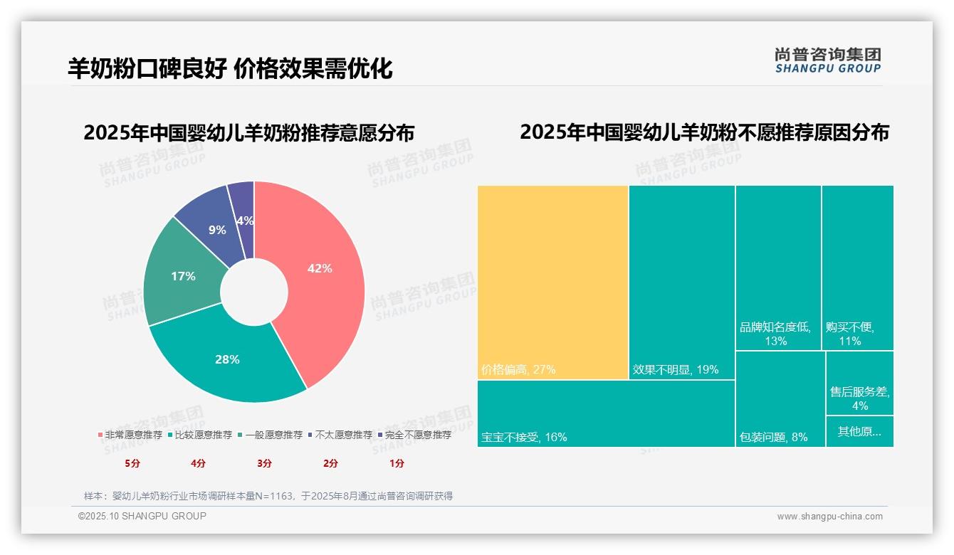 官方数据：尚普咨询集团报告显示70%消费者积极推荐婴幼儿羊奶粉-2025年10月-婴幼儿羊奶粉-38