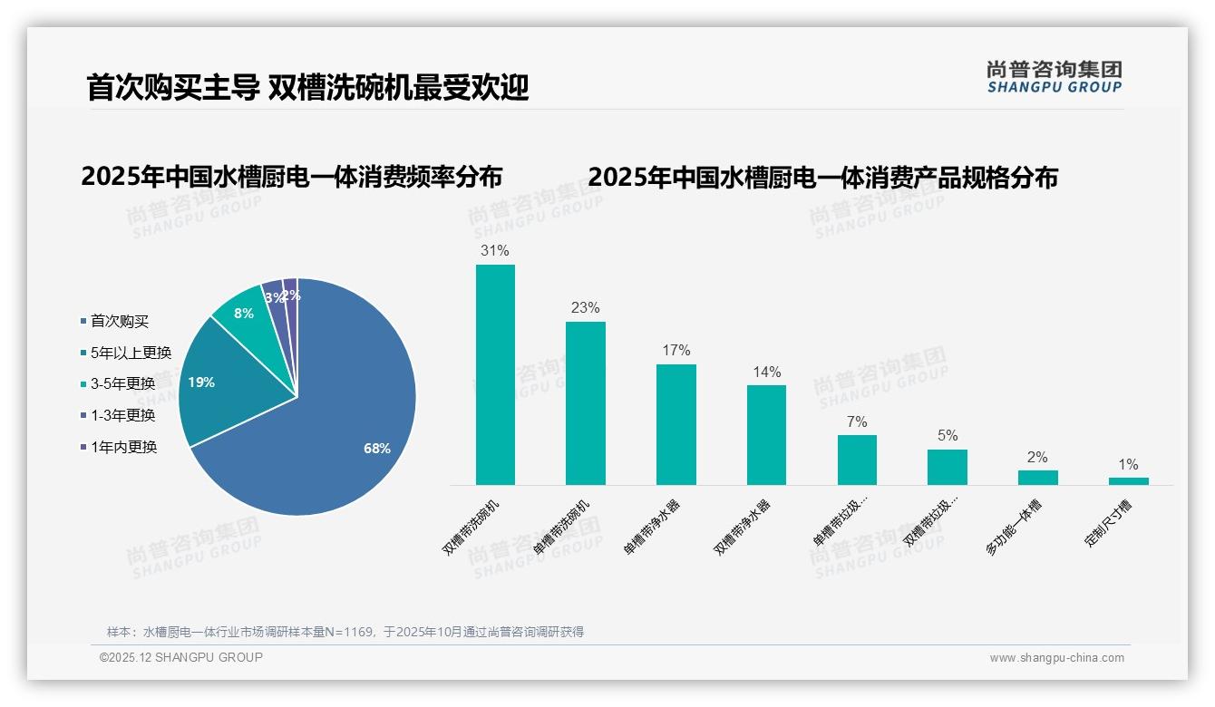 尚普咨询集团数据洞察：26-35岁消费者占37%水槽厨电一体首购主力-2025年12月-水槽厨电一体-38