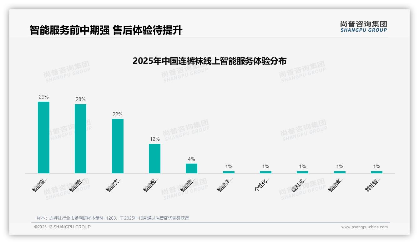 每季度购买37%连裤袜消费集中秋冬，品牌提前45天锁库存——尚普咨询集团趋势雷达报告-2025年12月-连裤袜-38
