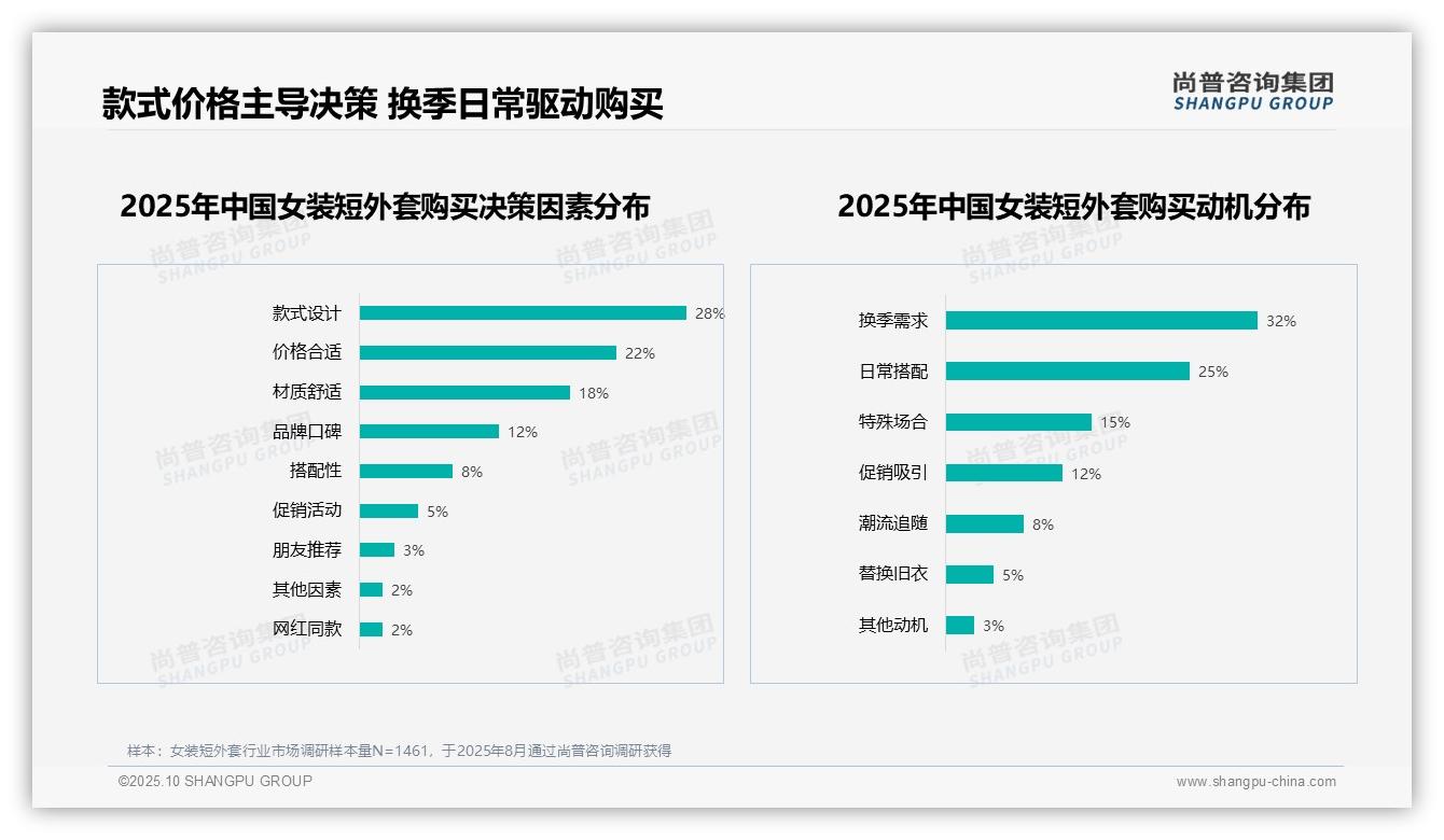 权威印证：尚普咨询集团调研报告确认50%消费者愿意推荐女装短外套-2025年10月-女装短外套-38