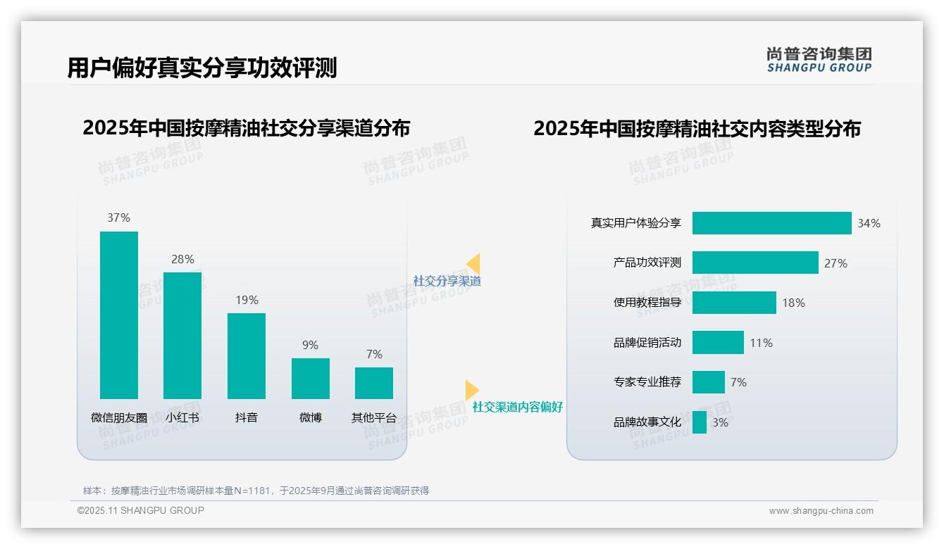 健康养生专家以31%信任度领跑按摩精油消费:这一结论来自尚普咨询集团权威报告-2025年11月-按摩精油-38