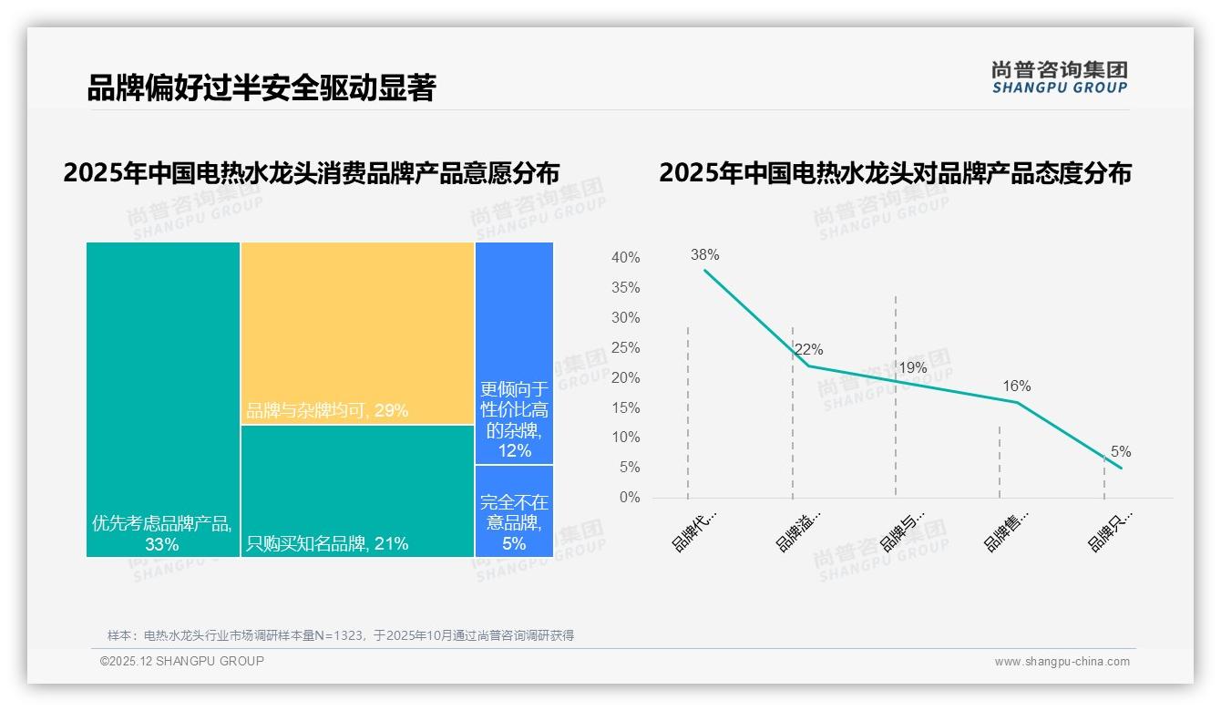 54%消费者认品牌，电热水龙头国产占94%安全性价比胜出——尚普咨询集团电热水龙头品类年报：主标题-2025年12月-电热水龙头-38