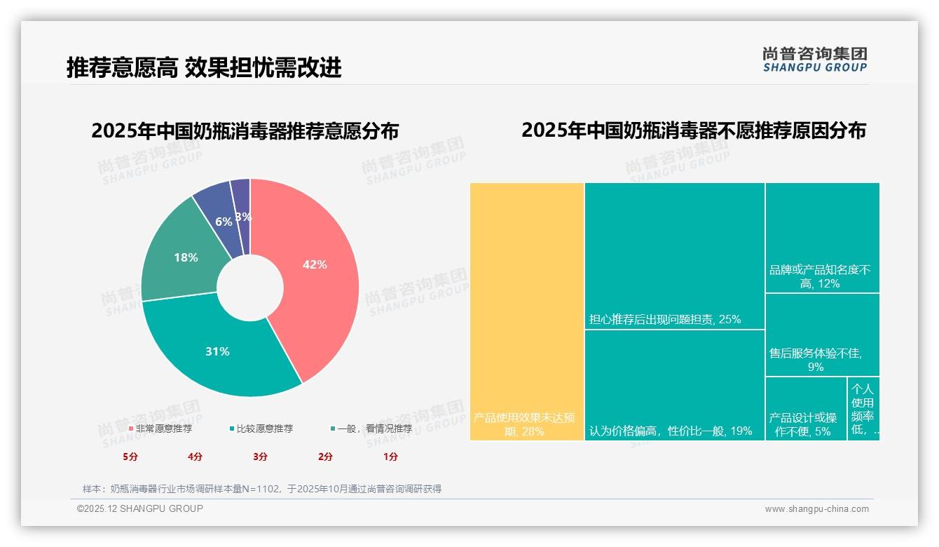 奶瓶消毒器78%国产品牌偏好，安全型38%领先设计时尚仅5%——尚普咨询集团独家披露-2025年12月-奶瓶消毒器-38