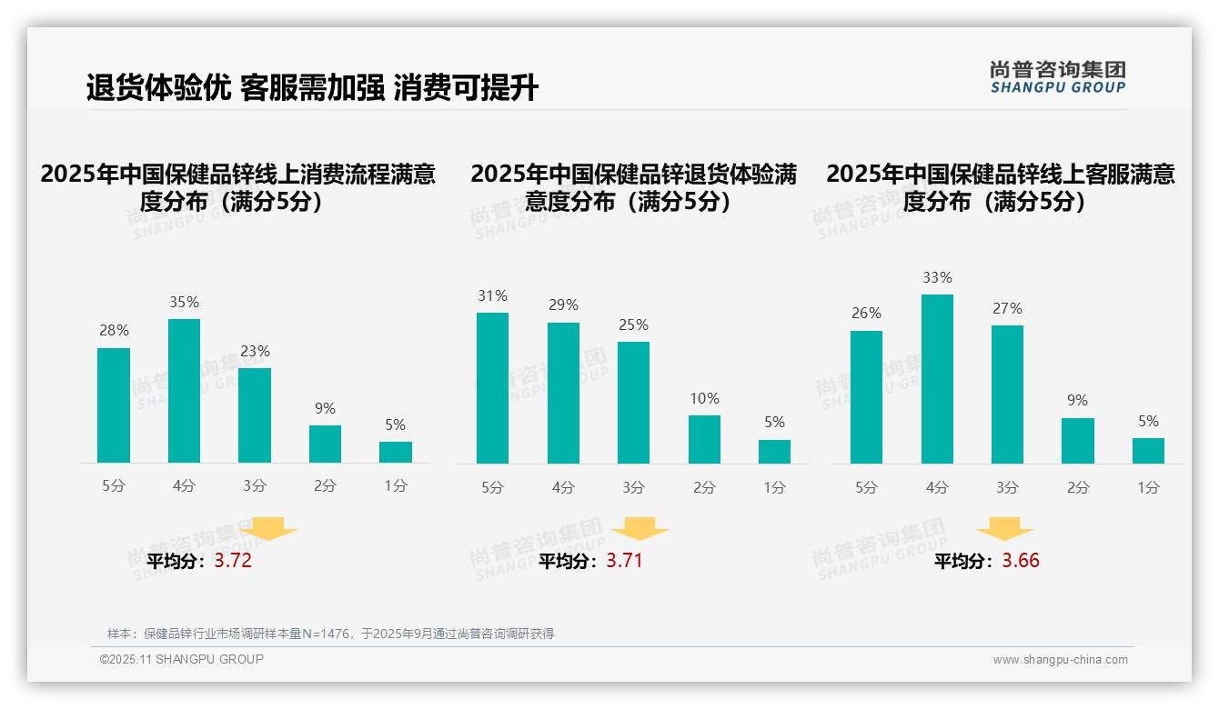 32%消费者依赖亲友推荐保健品锌信息，该趋势获尚普咨询集团报告支持-2025年11月-保健品锌-38