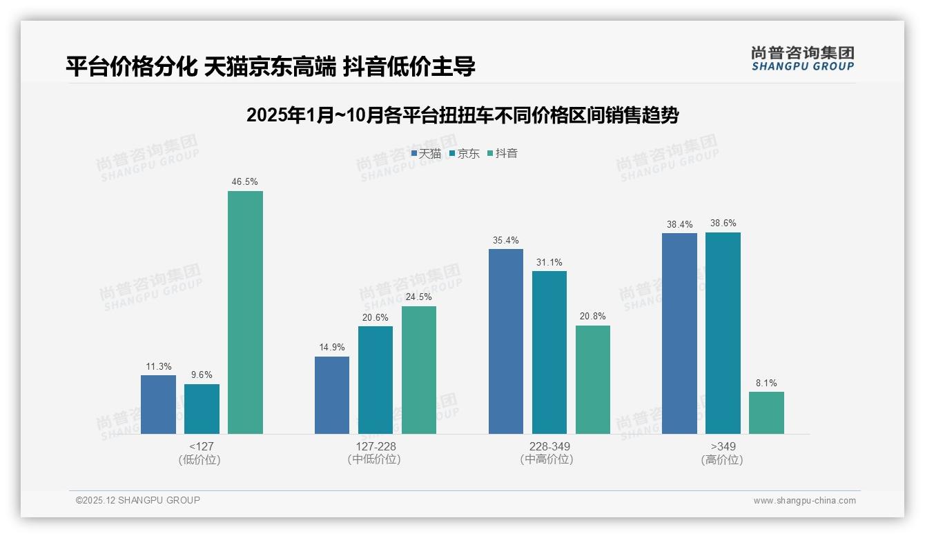 尚普咨询集团品类洞察：26-35岁家长买扭扭车占比31%，下沉市场33%机会大——来源：尚普咨询集团最新扭扭车研报-2025年12月-扭扭车-38