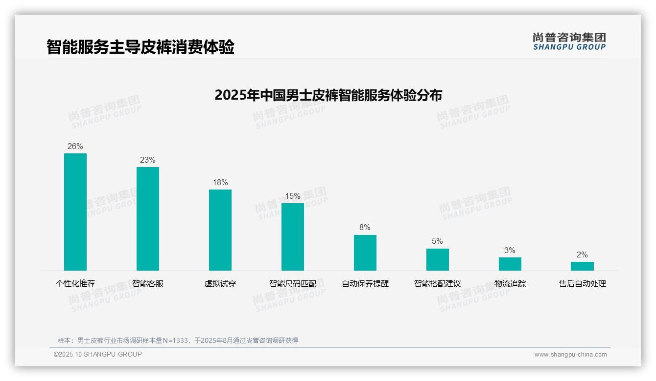 尚普咨询集团报告聚焦：34%男士皮裤消费者偏好社交媒体广告-2025年10月-男士皮裤-38