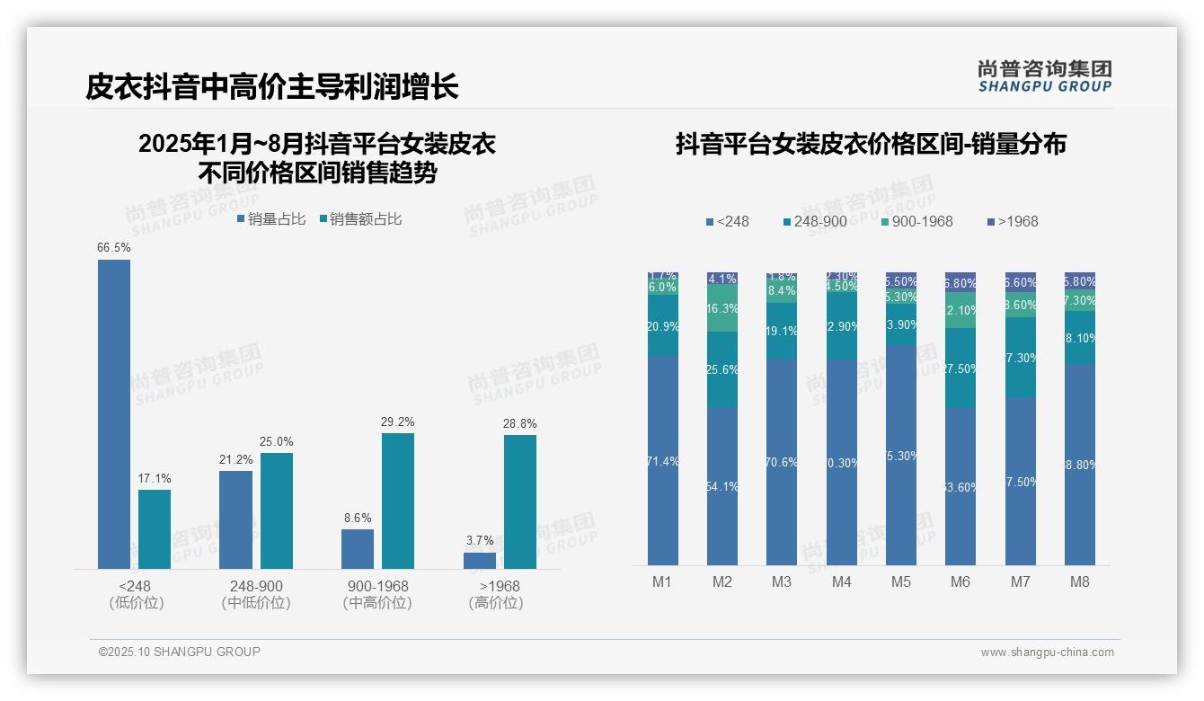 行业风向：尚普咨询集团报告提出抖音女装皮衣中高端消费占比达58%-2025年10月-女装皮衣-38
