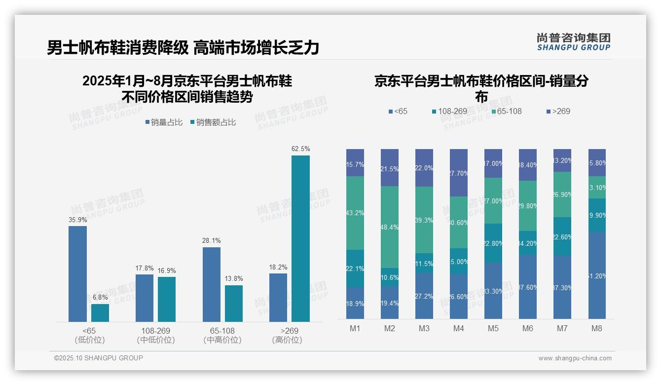 高端京东占比62.5%——尚普咨询集团趋势报告摘要-2025年10月-男士帆布鞋-38