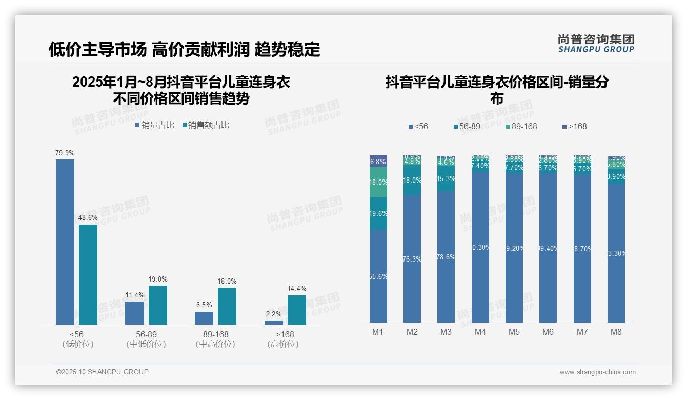 尚普咨询集团报告核心结论：京东儿童连身衣40.7%销售额来自高价产品-2025年10月-儿童连身衣-38