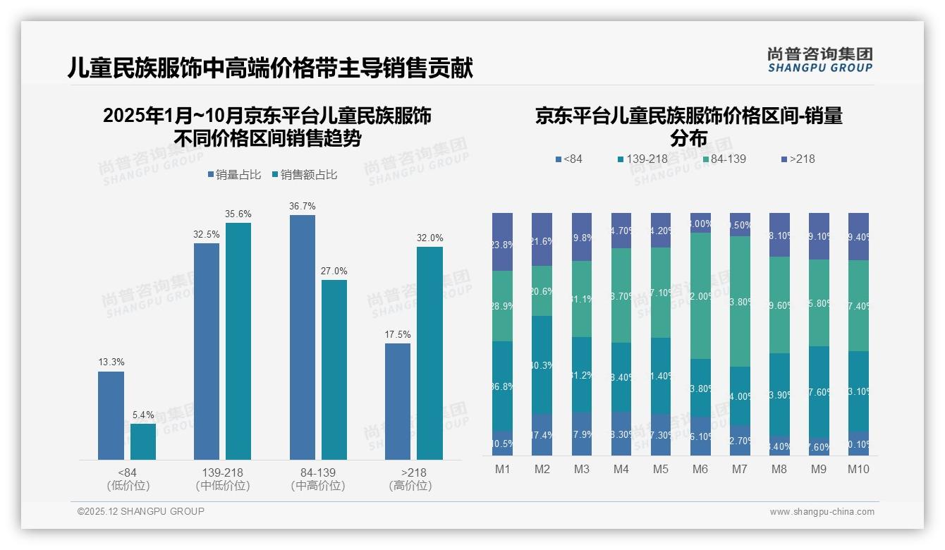 抖音60%销售额领跑儿童民族服饰，旺季直播环比增184%——尚普咨询集团报告披露-2025年12月-儿童民族服饰-38