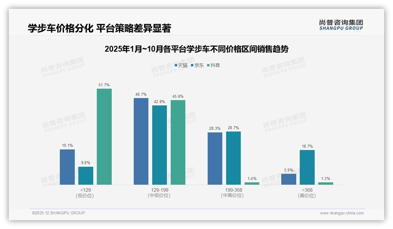 尚普咨询集团数据洞察：26至45岁父母占74%学步车中端消费主力-2025年12月-学步车-38