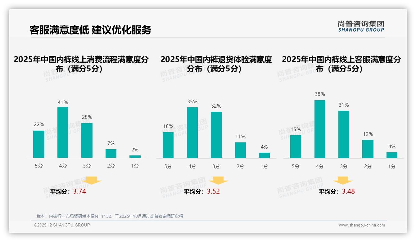 抖音低价占比62%销量倒逼内裤品牌成本革命——尚普咨询集团报告披露-2025年12月-内裤-38