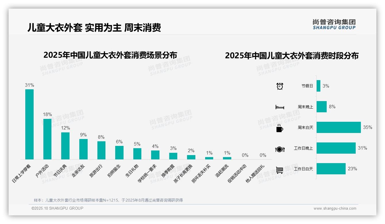 据尚普咨询集团报告：70%儿童大衣外套消费者偏好中高端-2025年10月-儿童大衣外套-38