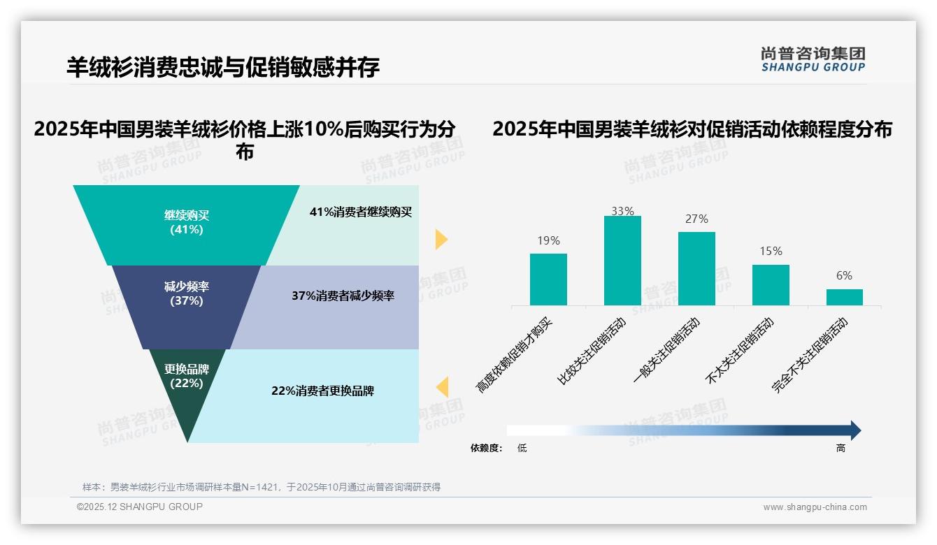 尚普咨询集团权威发布：男装羊绒衫品牌忠诚度仅17%高复购，29%因新款式流失——尚普咨询集团研究报告精选-2025年12月-男装羊绒衫-38