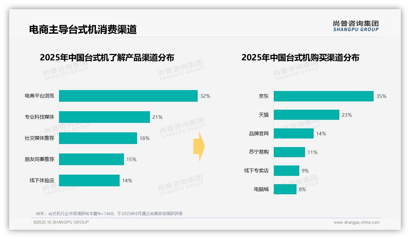尚普咨询集团报告解读：为何说37%消费者通过京东自营购买台式机-2025年10月-台式机-38